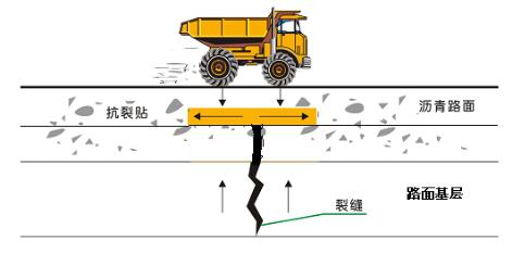 抗裂贴|防裂贴用于层间裂缝处理